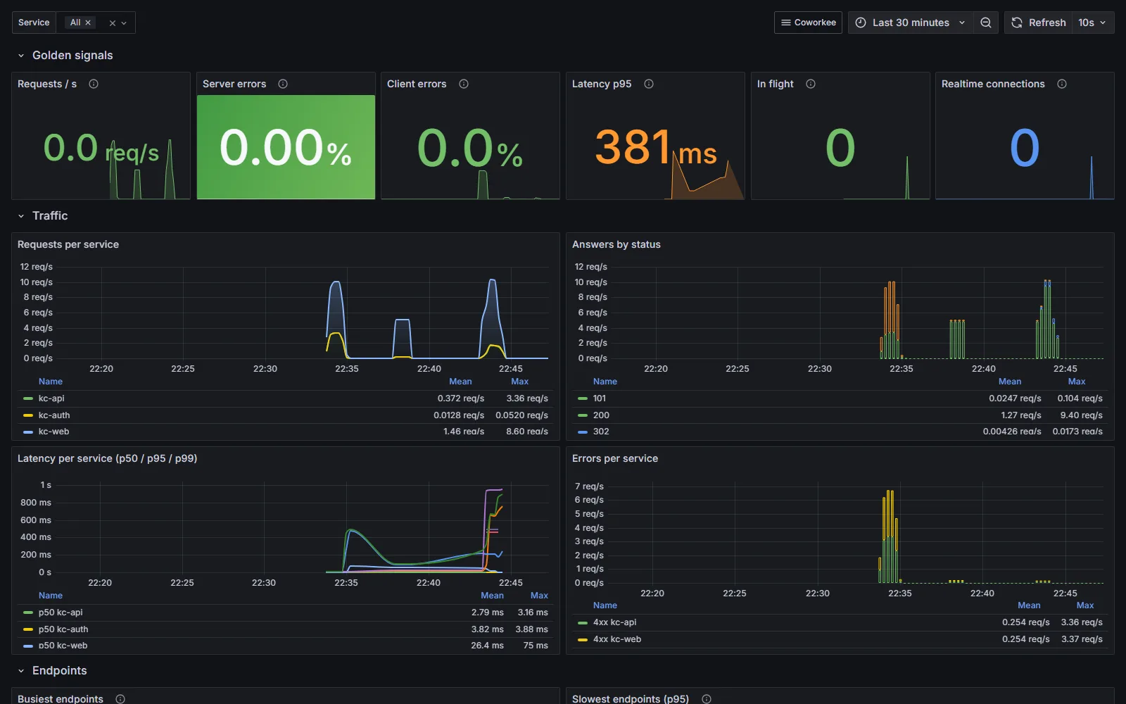 Grafana overview dashboard with requests per second, errors, latency and log volume per service