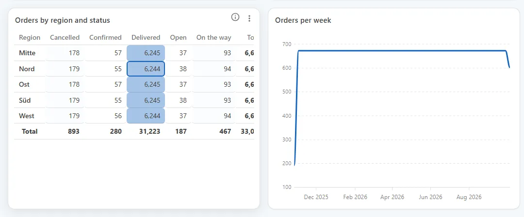 Pivot of orders by region and status with totals